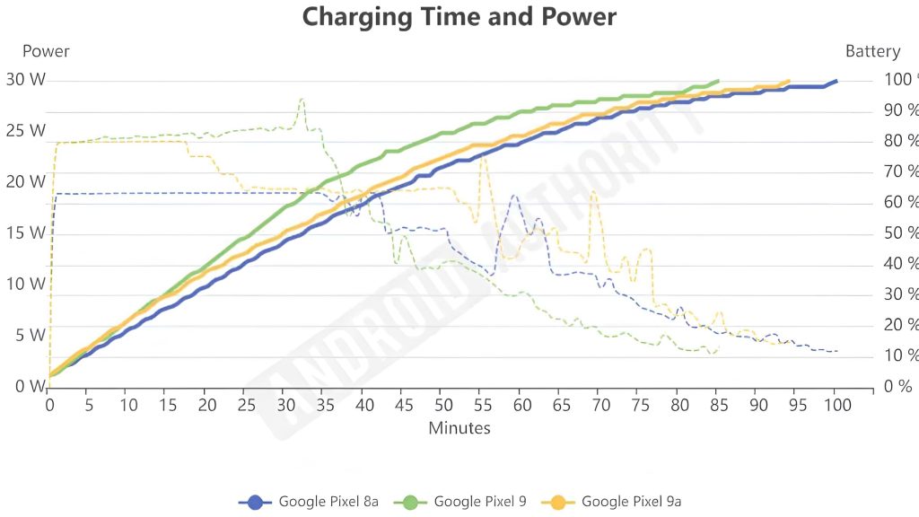 Charging and power