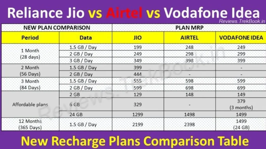 Jio vs Airtel vs Vodafone Idea